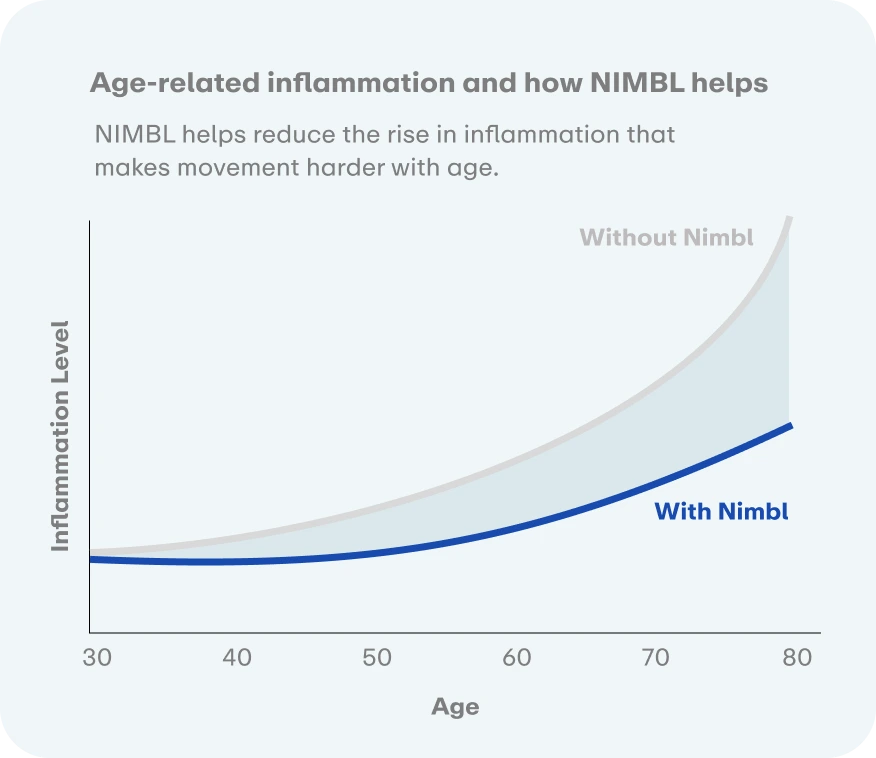 Tracking joint mobility  you can feel
